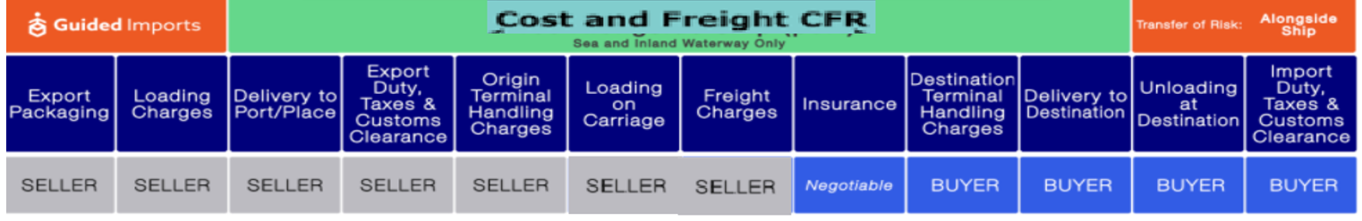 CFR - Cost & Freight