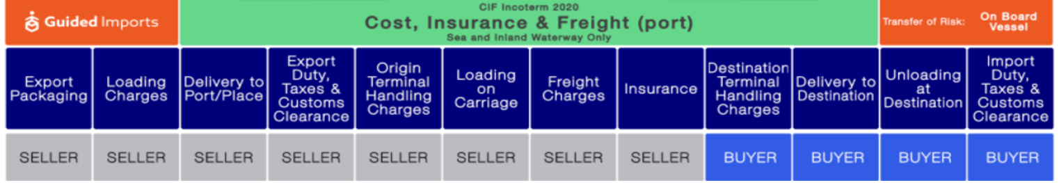 CIF - Cost Insurance & Freight