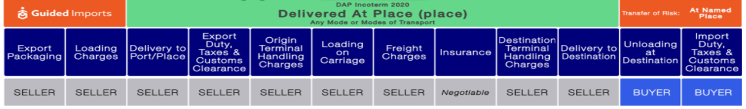 DAP - Delivered at Place