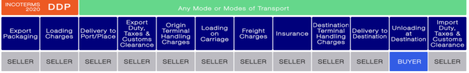 DDP - Delivered Duty Paid