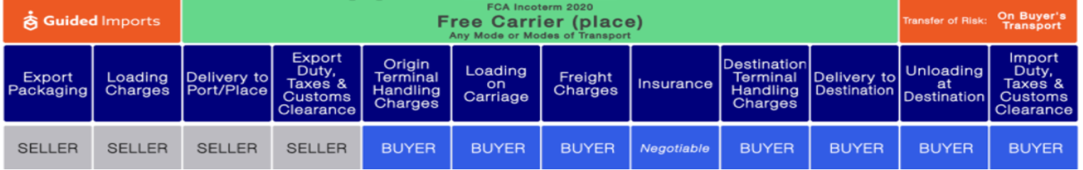 FCA - Free Carrier
